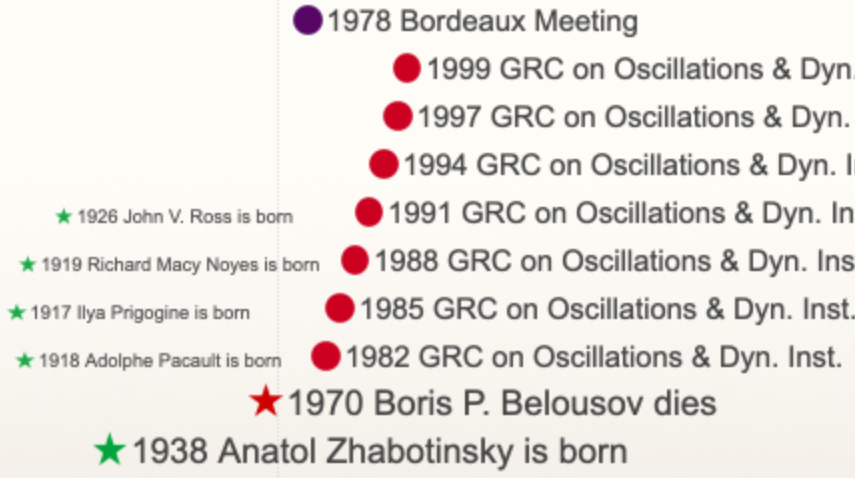 History of the Belousov-Zhabotinsky Reaction